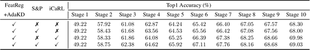 Figure 4 for Step Out and Seek Around: On Warm-Start Training with Incremental Data