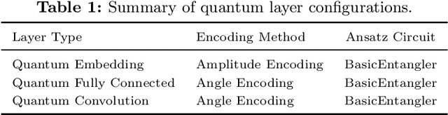 Figure 2 for Multi-Scale Feature Fusion Quantum Depthwise Convolutional Neural Networks for Text Classification