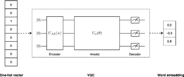 Figure 3 for Multi-Scale Feature Fusion Quantum Depthwise Convolutional Neural Networks for Text Classification