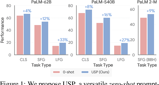 Figure 1 for Universal Self-adaptive Prompting