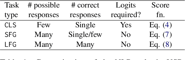 Figure 2 for Universal Self-adaptive Prompting