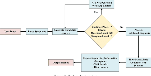 Figure 4 for Towards Explainable Conversational AI for Early Diagnosis with Large Language Models