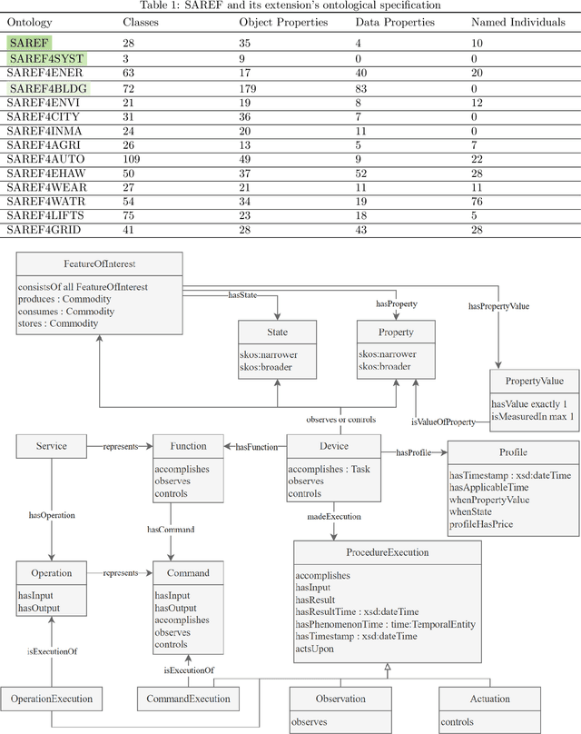 Figure 2 for A Survey on Semantic Modeling for Building Energy Management