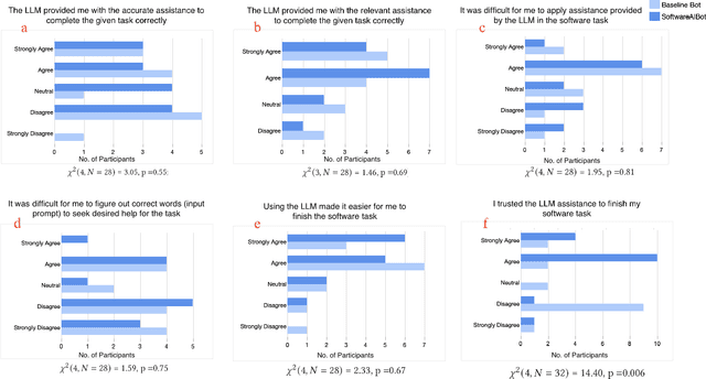 Figure 3 for Why and When LLM-Based Assistants Can Go Wrong: Investigating the Effectiveness of Prompt-Based Interactions for Software Help-Seeking