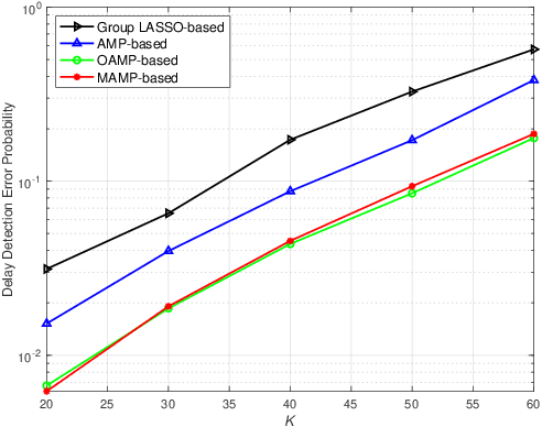Figure 2 for Joint Activity-Delay Detection and Channel Estimation for Asynchronous Massive Random Access