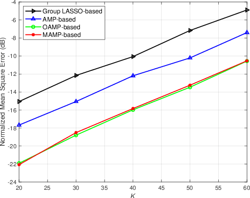 Figure 3 for Joint Activity-Delay Detection and Channel Estimation for Asynchronous Massive Random Access