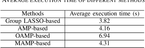 Figure 4 for Joint Activity-Delay Detection and Channel Estimation for Asynchronous Massive Random Access