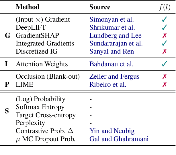 Figure 2 for Inseq: An Interpretability Toolkit for Sequence Generation Models