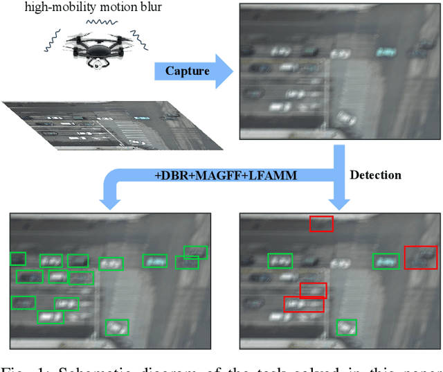 Figure 1 for DREB-Net: Dual-stream Restoration Embedding Blur-feature Fusion Network for High-mobility UAV Object Detection