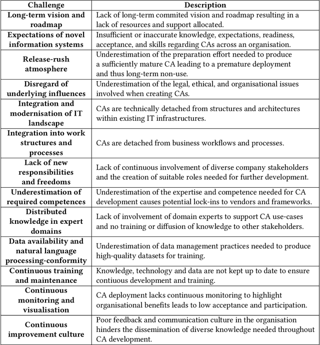 Figure 1 for Exploring Links between Conversational Agent Design Challenges and Interdisciplinary Collaboration