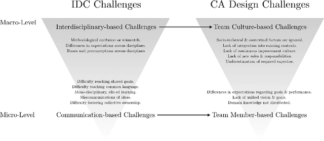 Figure 2 for Exploring Links between Conversational Agent Design Challenges and Interdisciplinary Collaboration