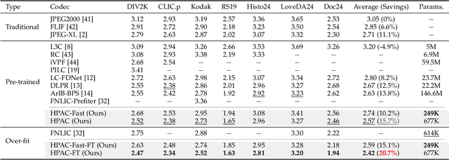 Figure 2 for Rethinking Autoregressive Models for Lossless Image Compression via Hierarchical Parallelism and Progressive Adaptation