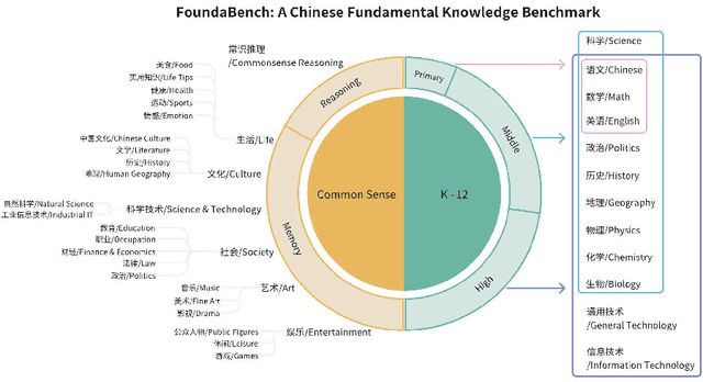 Figure 1 for FoundaBench: Evaluating Chinese Fundamental Knowledge Capabilities of Large Language Models