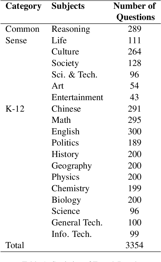 Figure 2 for FoundaBench: Evaluating Chinese Fundamental Knowledge Capabilities of Large Language Models