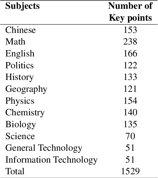 Figure 3 for FoundaBench: Evaluating Chinese Fundamental Knowledge Capabilities of Large Language Models
