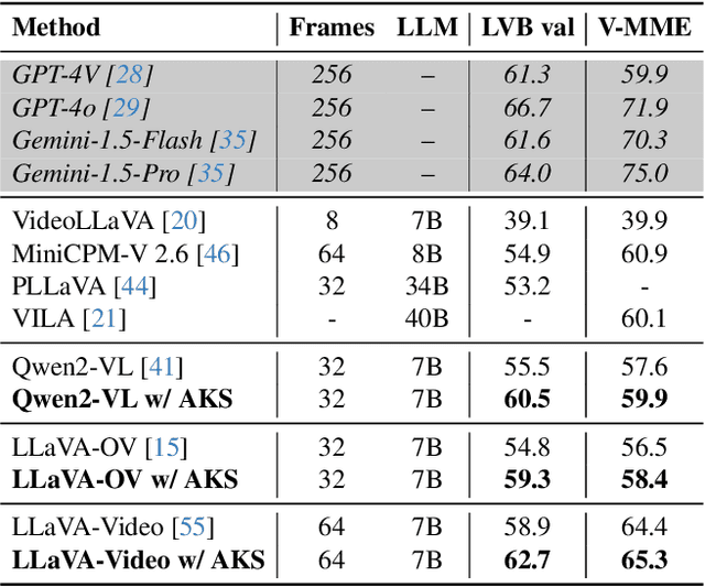 Figure 2 for Adaptive Keyframe Sampling for Long Video Understanding