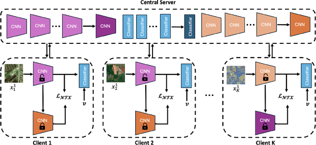 Figure 1 for A Multi-Modal Federated Learning Framework for Remote Sensing Image Classification