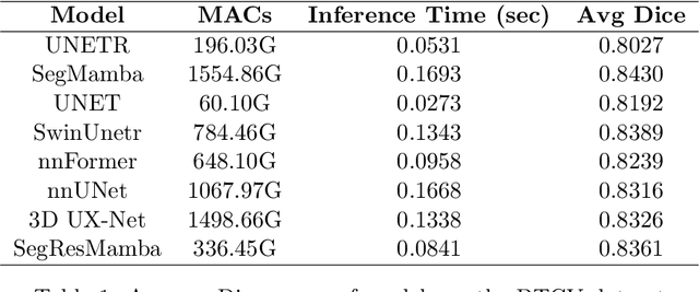 Figure 2 for SegResMamba: An Efficient Architecture for 3D Medical Image Segmentation