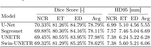 Figure 2 for Here Comes the Explanation: A Shapley Perspective on Multi-contrast Medical Image Segmentation