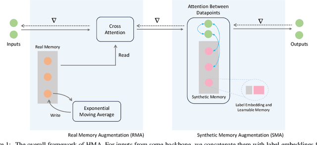 Figure 1 for Heterogenous Memory Augmented Neural Networks