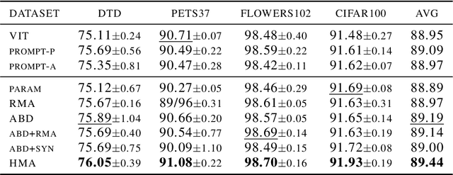 Figure 2 for Heterogenous Memory Augmented Neural Networks