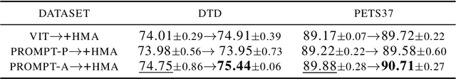 Figure 3 for Heterogenous Memory Augmented Neural Networks