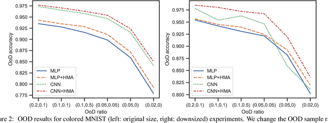 Figure 4 for Heterogenous Memory Augmented Neural Networks