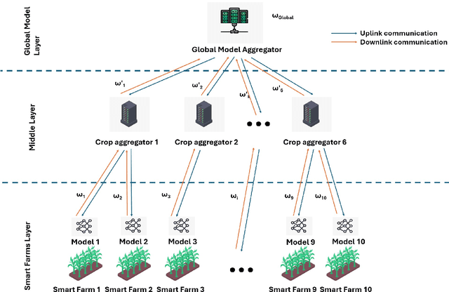 Figure 1 for Hierarchical Federated Learning for Crop Yield Prediction in Smart Agricultural Production Systems