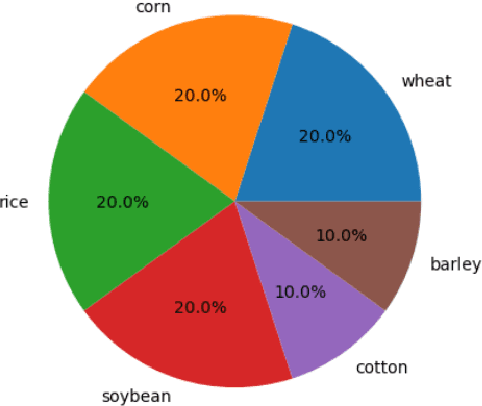 Figure 2 for Hierarchical Federated Learning for Crop Yield Prediction in Smart Agricultural Production Systems