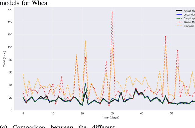 Figure 3 for Hierarchical Federated Learning for Crop Yield Prediction in Smart Agricultural Production Systems