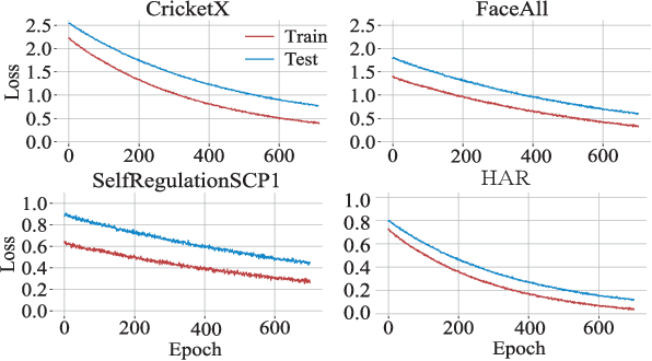 Figure 4 for Temporal Convolutional Explorer Helps Understand 1D-CNN's Learning Behavior in Time Series Classification from Frequency Domain