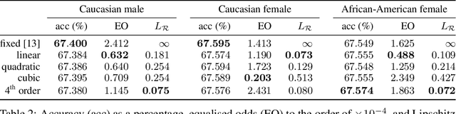 Figure 4 for Equalised Odds is not Equal Individual Odds: Post-processing for Group and Individual Fairness