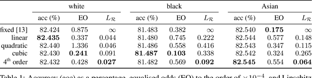Figure 2 for Equalised Odds is not Equal Individual Odds: Post-processing for Group and Individual Fairness