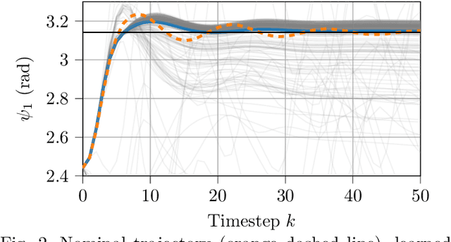 Figure 2 for Stability-informed Bayesian Optimization for MPC Cost Function Learning