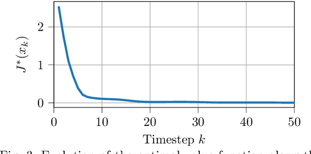 Figure 3 for Stability-informed Bayesian Optimization for MPC Cost Function Learning