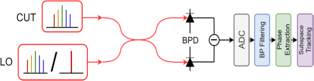 Figure 1 for Subspace tracking: a novel measurement method to test the standard phase noise model of optical frequency combs