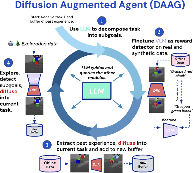 Figure 1 for Diffusion Augmented Agents: A Framework for Efficient Exploration and Transfer Learning