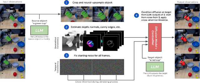 Figure 4 for Diffusion Augmented Agents: A Framework for Efficient Exploration and Transfer Learning