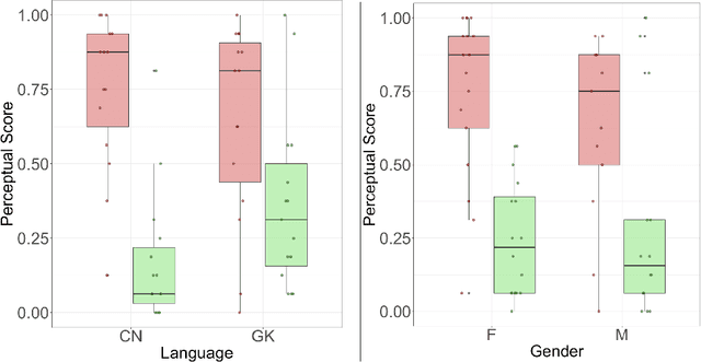 Figure 3 for Exploring Gender Bias in Alzheimer's Disease Detection: Insights from Mandarin and Greek Speech Perception