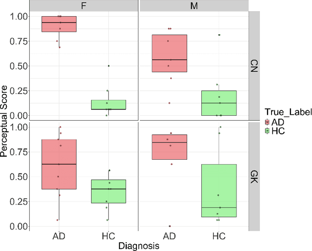 Figure 4 for Exploring Gender Bias in Alzheimer's Disease Detection: Insights from Mandarin and Greek Speech Perception