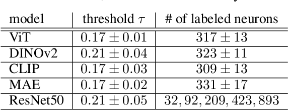 Figure 2 for From Colors to Classes: Emergence of Concepts in Vision Transformers