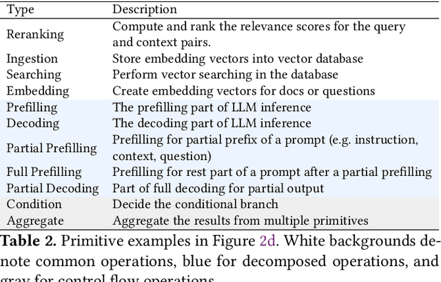 Figure 4 for Teola: Towards End-to-End Optimization of LLM-based Applications