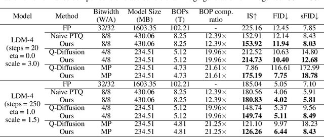 Figure 4 for PTQD: Accurate Post-Training Quantization for Diffusion Models