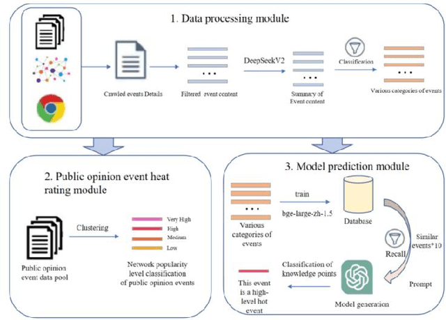 Figure 1 for Research on Predicting Public Opinion Event Heat Levels Based on Large Language Models