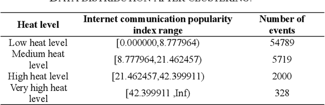 Figure 4 for Research on Predicting Public Opinion Event Heat Levels Based on Large Language Models
