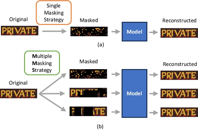 Figure 1 for Joint Low-level and High-level Textual Representation Learning with Multiple Masking Strategies