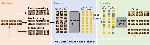 Figure 2 for Joint Low-level and High-level Textual Representation Learning with Multiple Masking Strategies