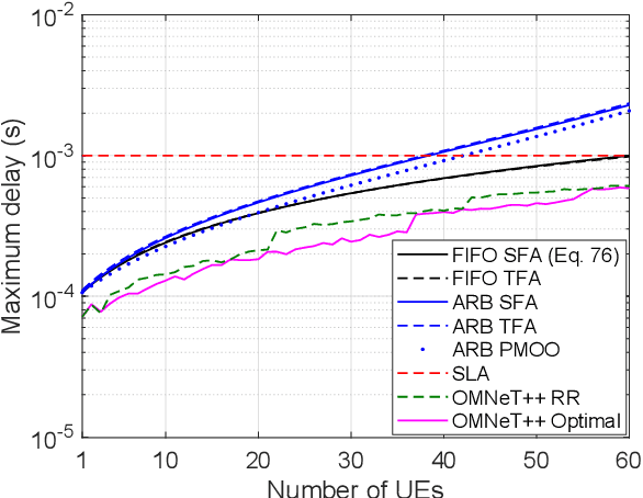 Figure 2 for Optimal Resource Allocation with Delay Guarantees for Network Slicing in Disaggregated RAN