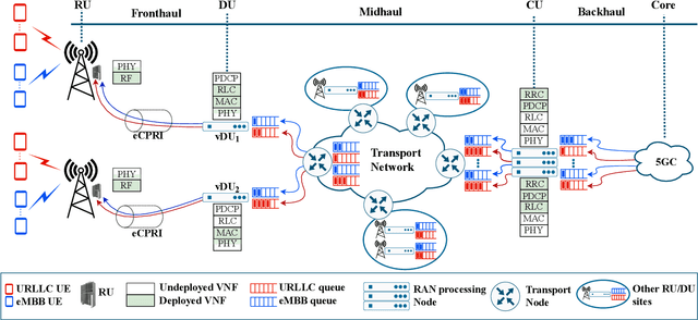 Figure 3 for Optimal Resource Allocation with Delay Guarantees for Network Slicing in Disaggregated RAN