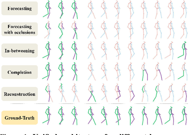Figure 1 for A Unified Masked Autoencoder with Patchified Skeletons for Motion Synthesis